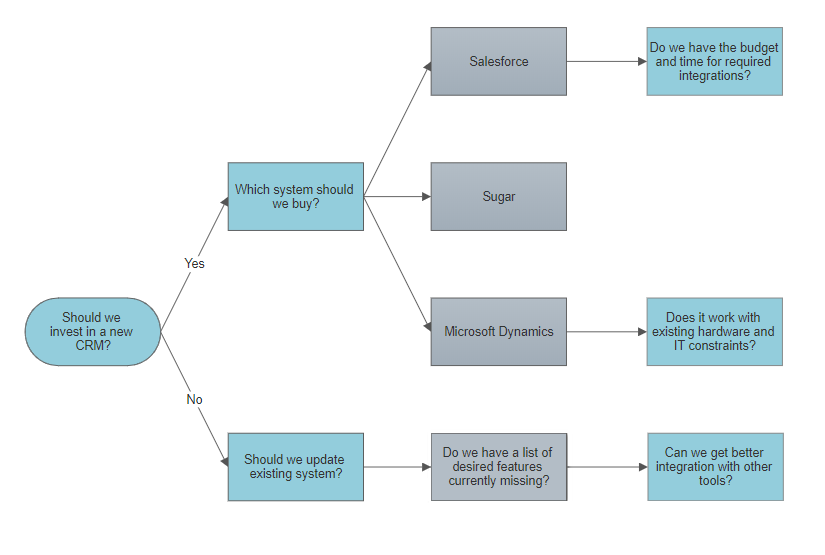 Trade Life Cycle Flow Chart