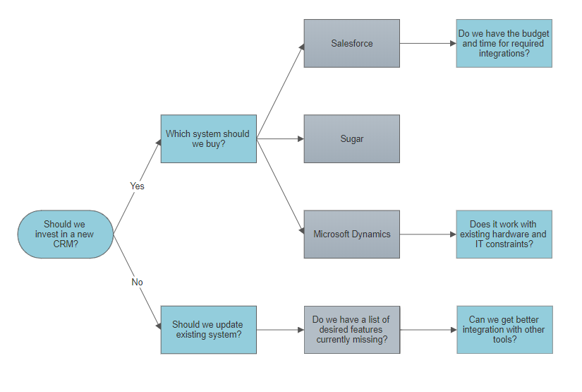 Draw The Flow Chart Of Planning Process