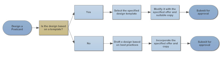 Complicated Process Flow Chart