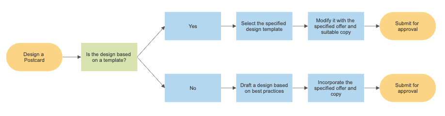 easiest way to make a flowchart flowchart make flowcharts from any browser with easiest way to make a flowchart flowchart make flowcharts from any browser with