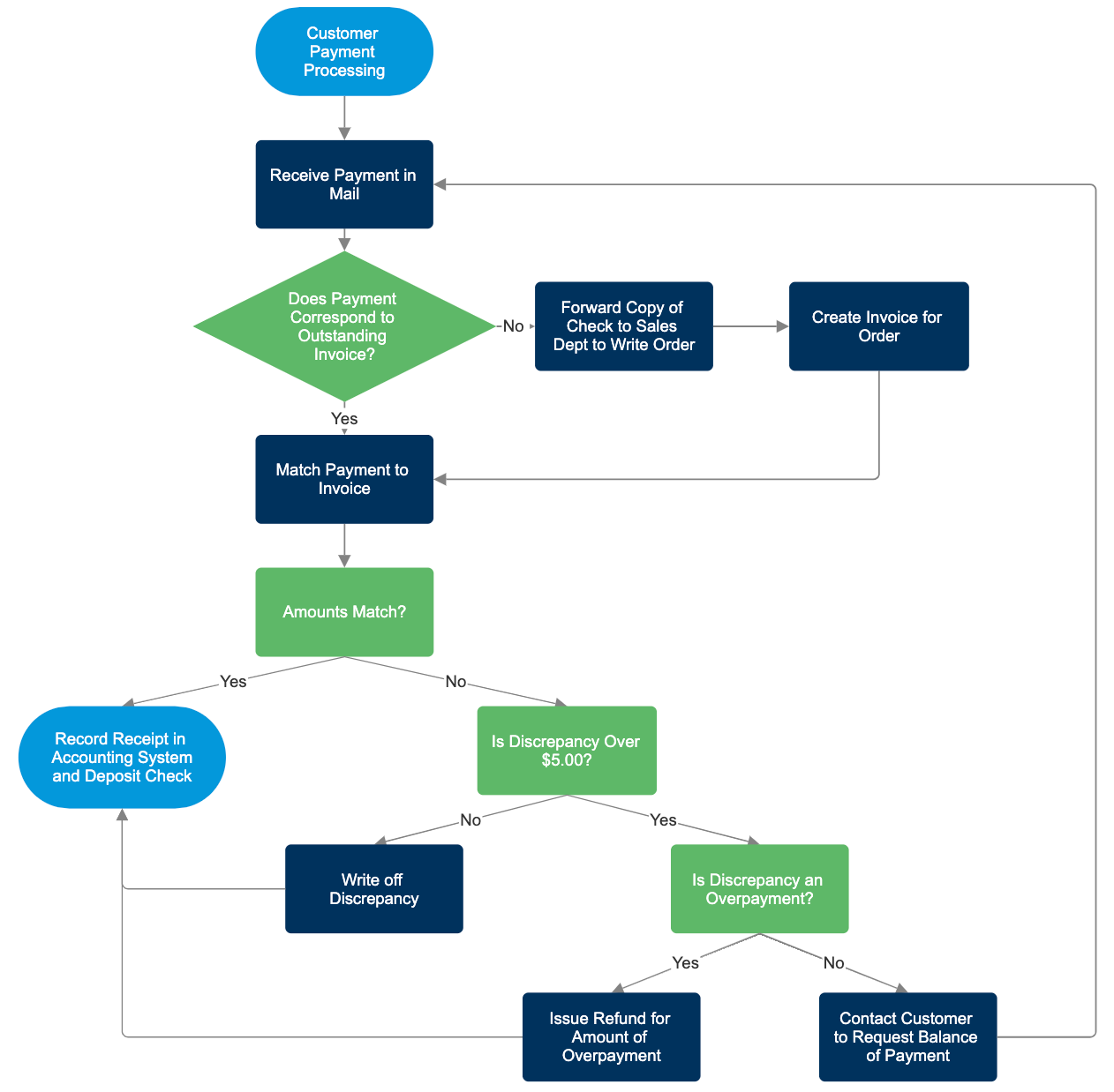 Checks And Balances Flow Chart