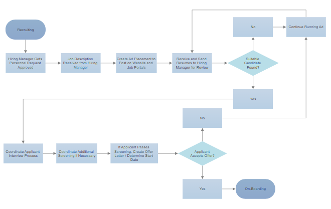 How To Prepare Process Flow Chart In Word