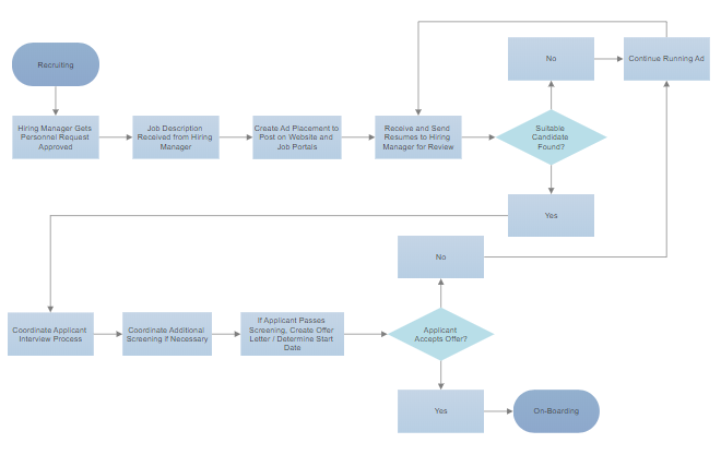 Complex Flow Chart