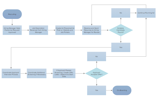 Easy Process Flow Chart Template
