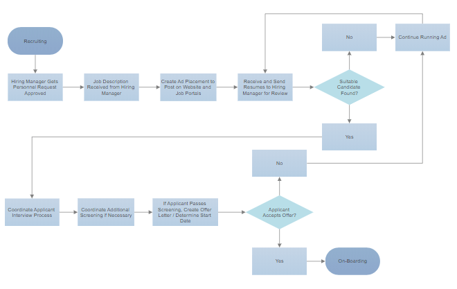 Interactive Project Process Flow Chart