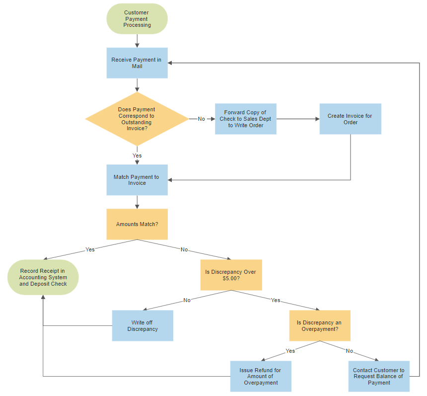 Flowchart template