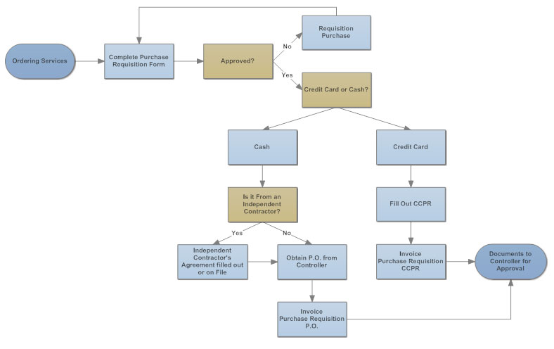 Easiest Way To Make A Flow Chart