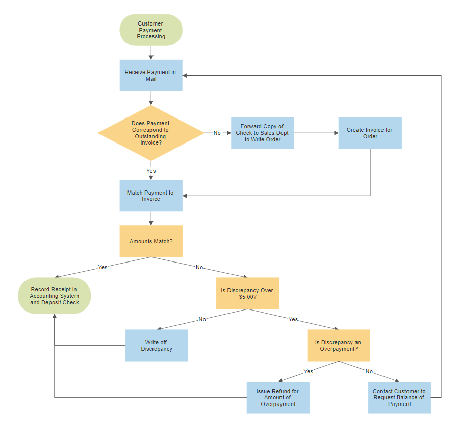flowchart microsoft word SmartDraw Internal  Audit Software Flowchart Try Free Control