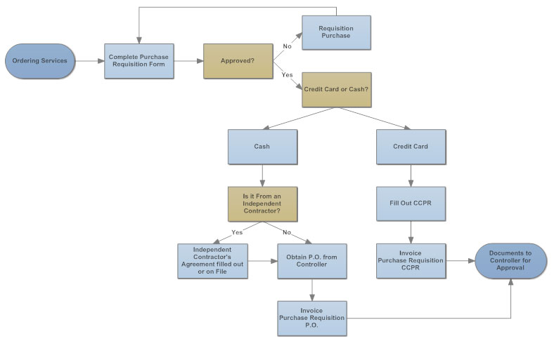 Process Flow Chart Of Manufacturing Company