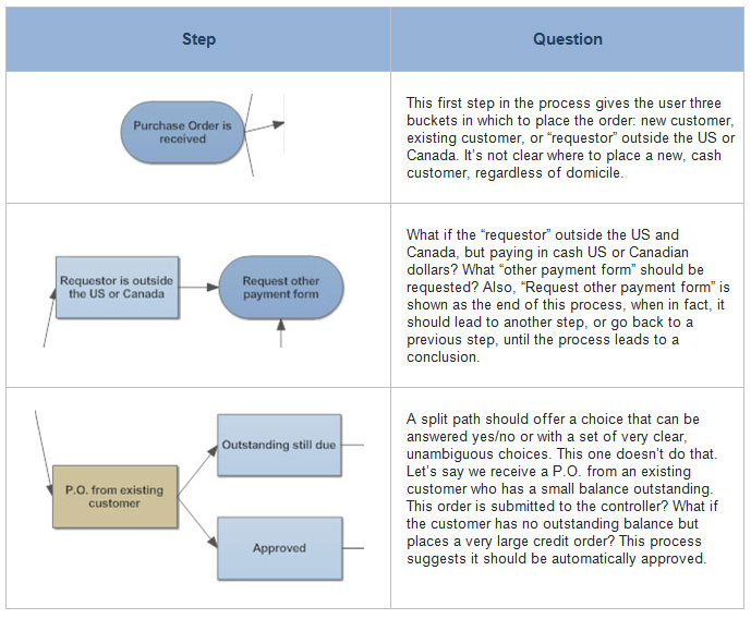 Credit Note Process Flow Chart