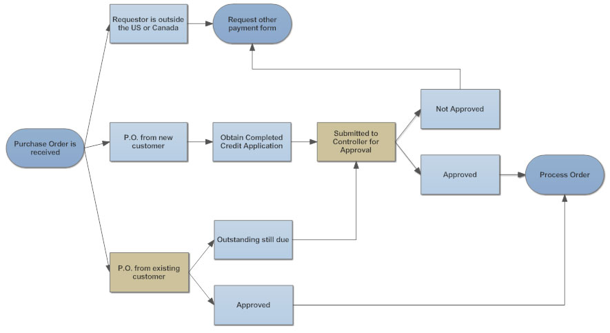 Complicated Process Flow Chart