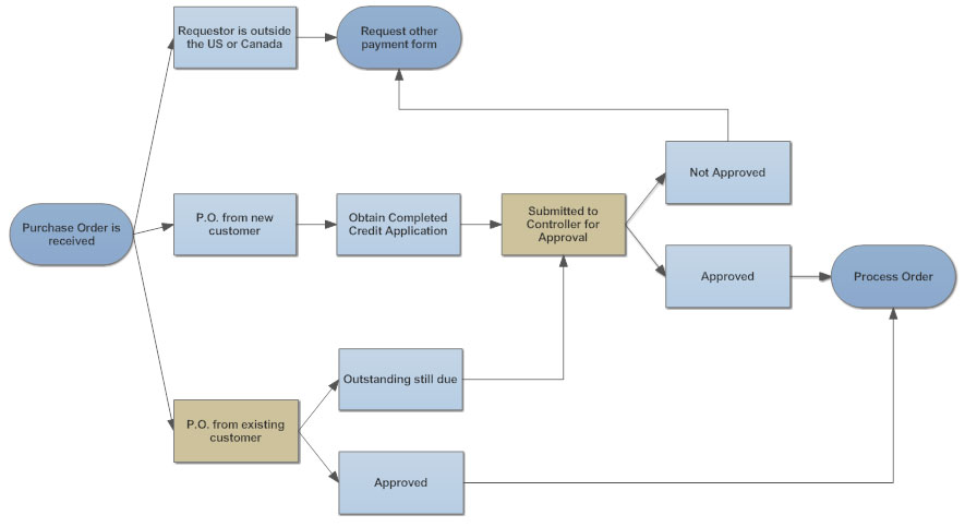 How To Represent Parallel Processes In Flow Chart