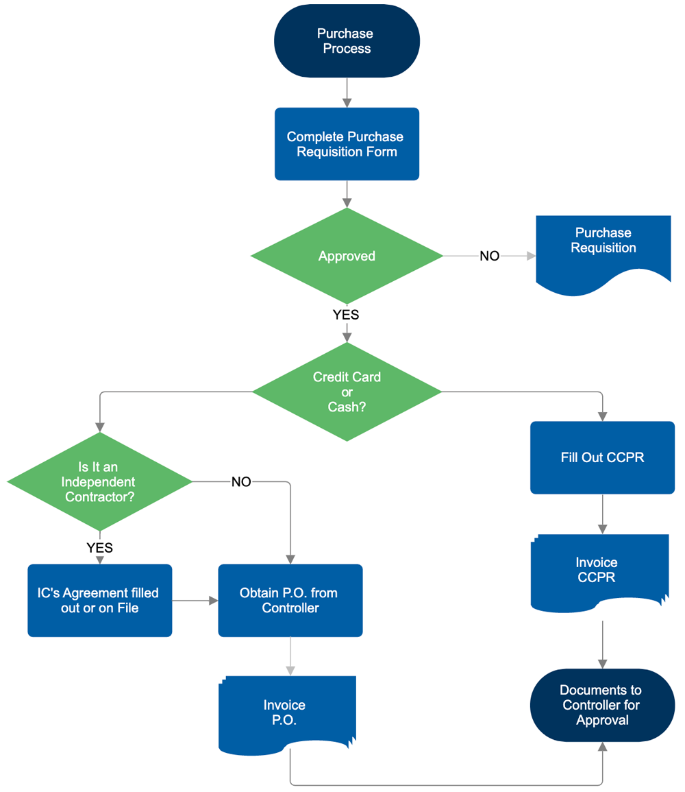 Online Flow Diagram Editor Flowchart Lucidchart Flowcharts Free Word 