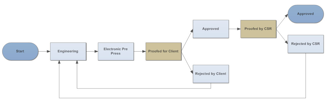 Complicated Process Flow Chart