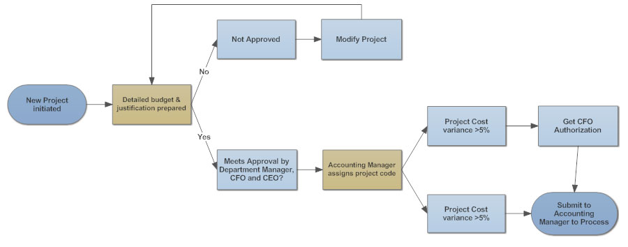 Accounts Department Process Flow Chart