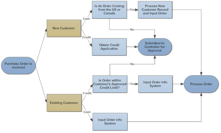 Purchase Order Process Flow Chart Example