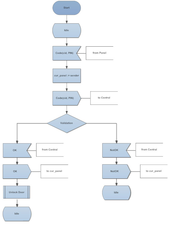 Basic Computer Flow Chart