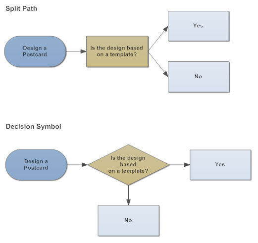 What Is The Decision Symbol In A Flow Chart