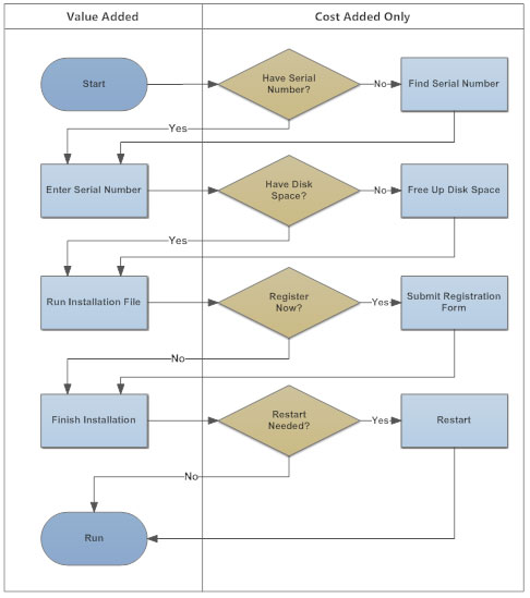 Flow Chart System