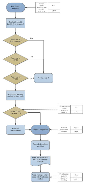 Vertical Flow Chart