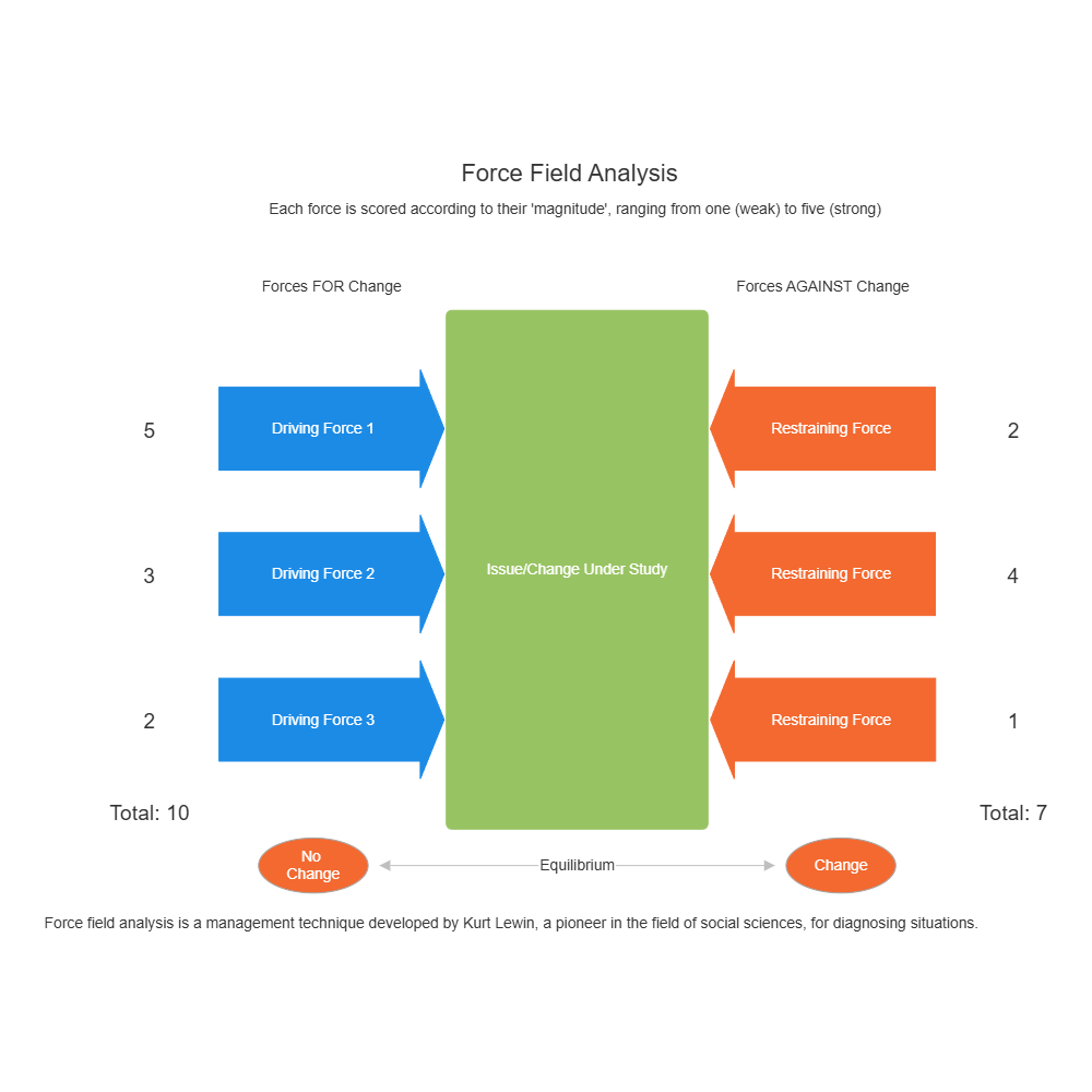 Example Image: Model 1 - Force Field Analysis