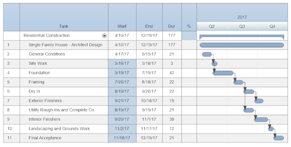 Construction Project Schedule Software - Free & Easy ... sequence diagram example library 