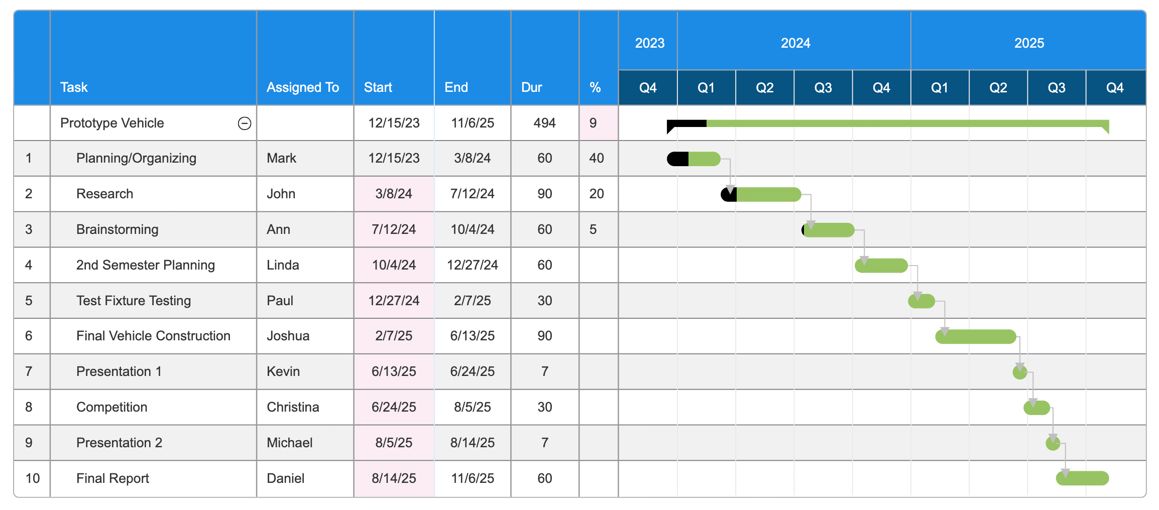 Gantt chart example