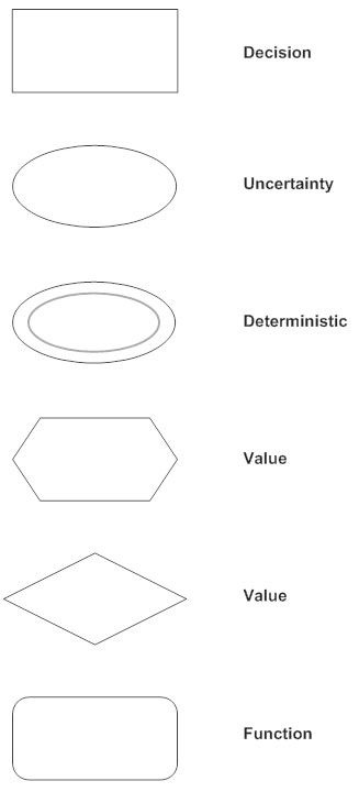 Influence Chart Excel