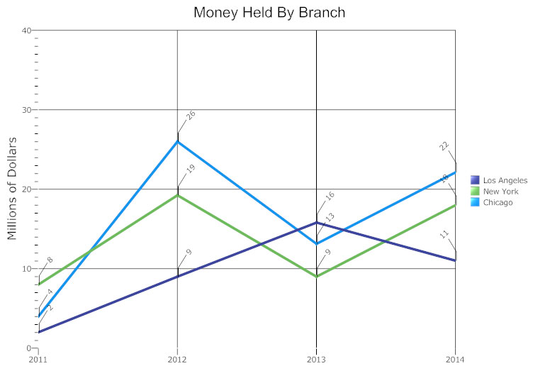 Y Chart Example