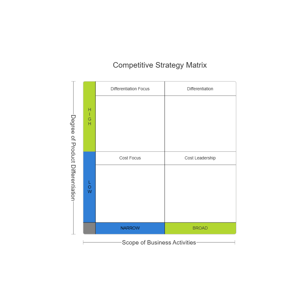 Example Image: Competitive Strategy Matrix