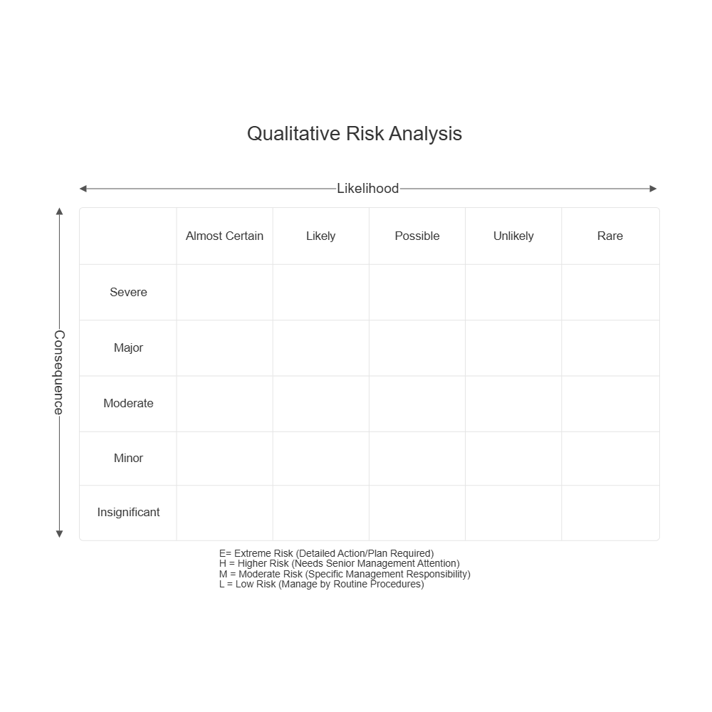 Qualitative Risk Analysis Matrix