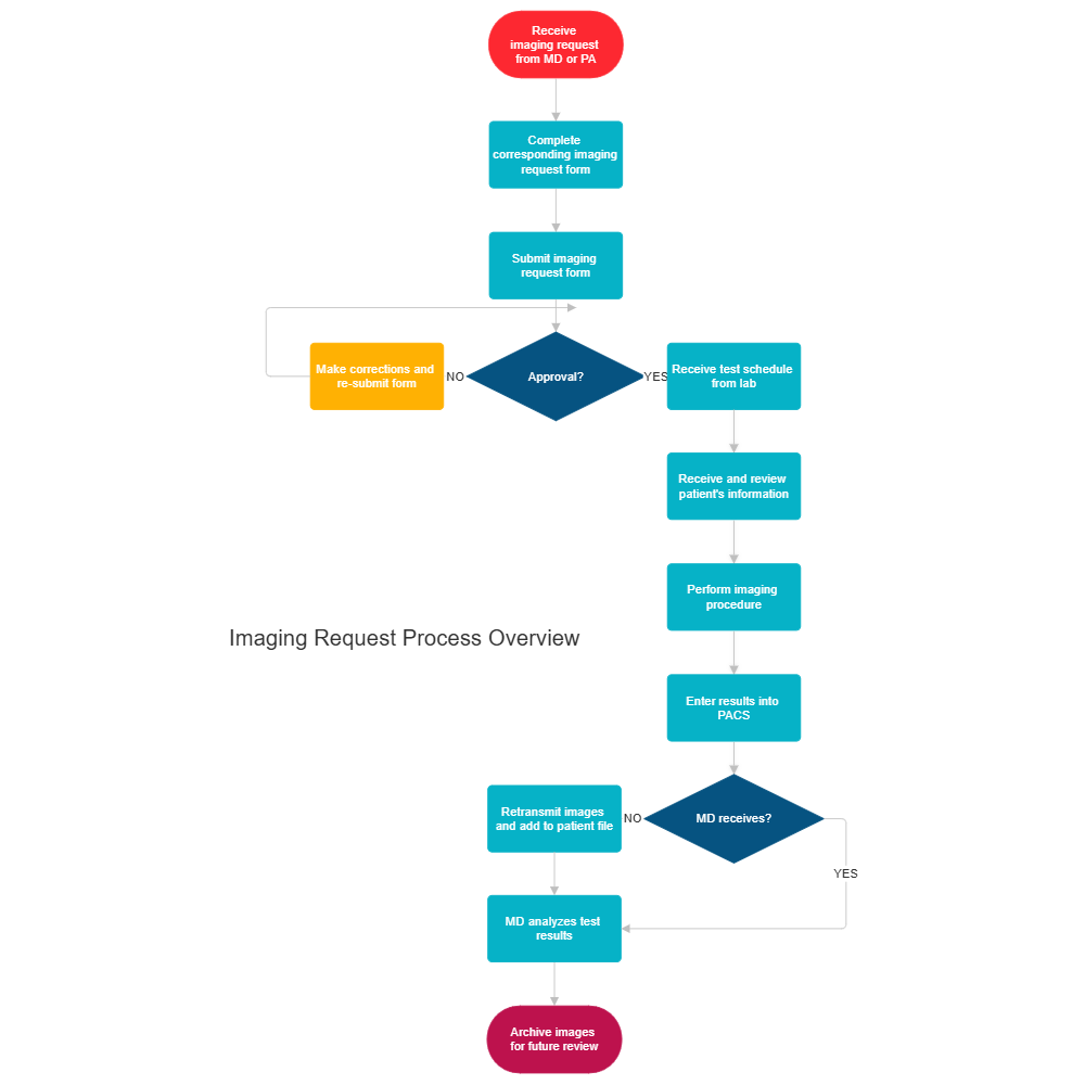 Imaging Request Process Flowchart