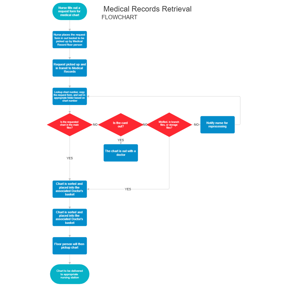 Medical Records Retrieval Flowchart hospital swim lane diagram 