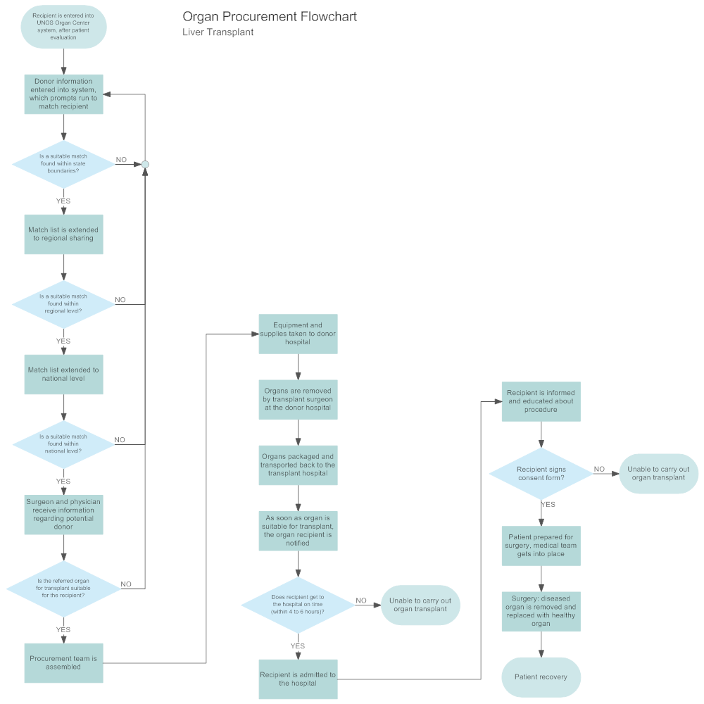 Simple Procurement Process Flow Chart
