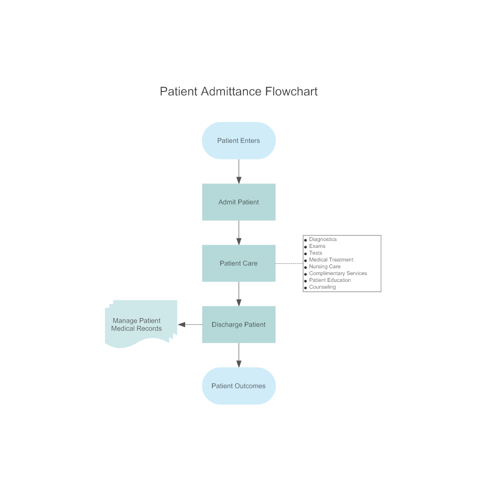 Hospital Process Flow Chart