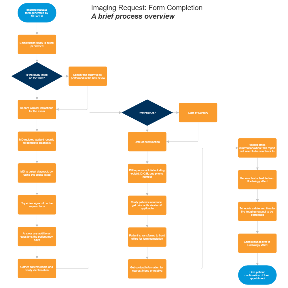 request for diagnostic imaging flowchart