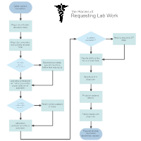 Medical Clinic Flow Chart