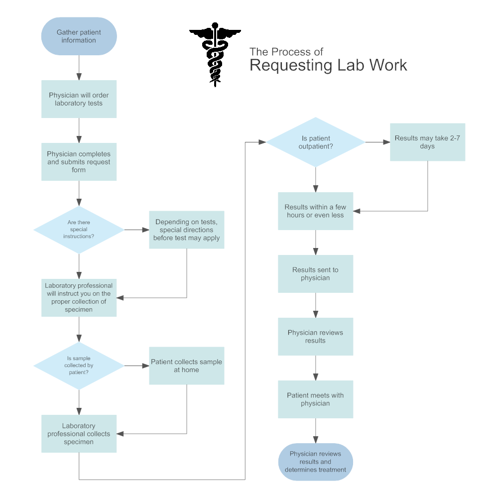 Request Flow Chart