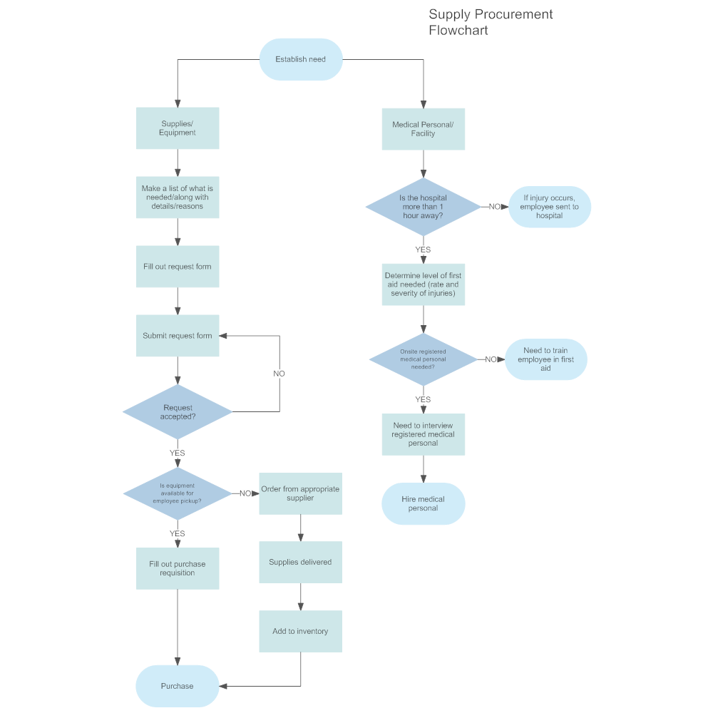 Inventory Flow Chart Diagram