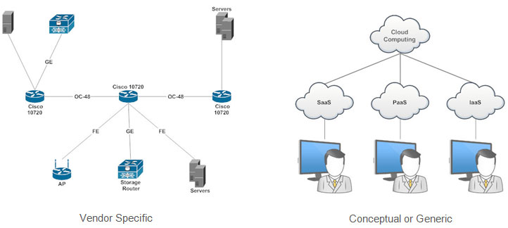 Different Types of Network Diagrams - Basic Network Design Topology