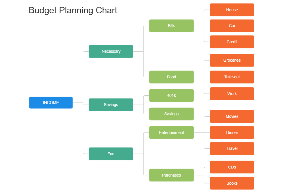 Budget Planning Process Diagram Budget Process Flow Chart To
