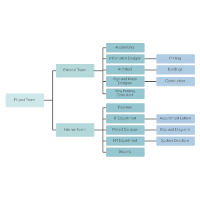 Mro Organization Chart