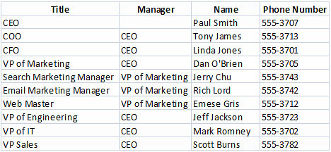 Data Organization Chart