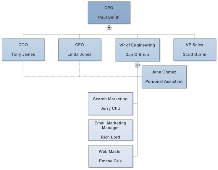 Top Management Hierarchy Chart