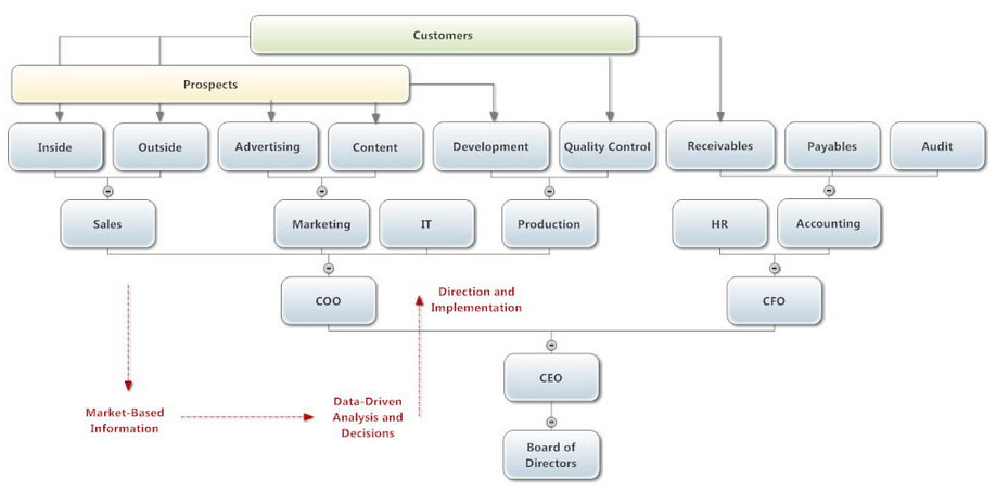 Dotted Line Organizational Chart