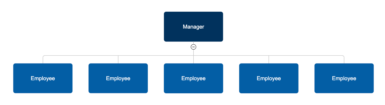 Organizational Chart Of Hotel And Restaurant Management