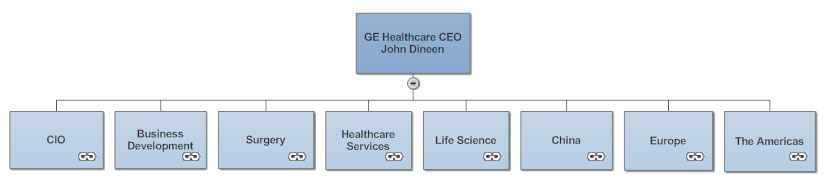 Health System Organizational Chart