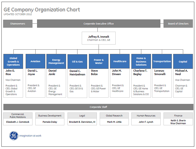 The Wire Organization Chart