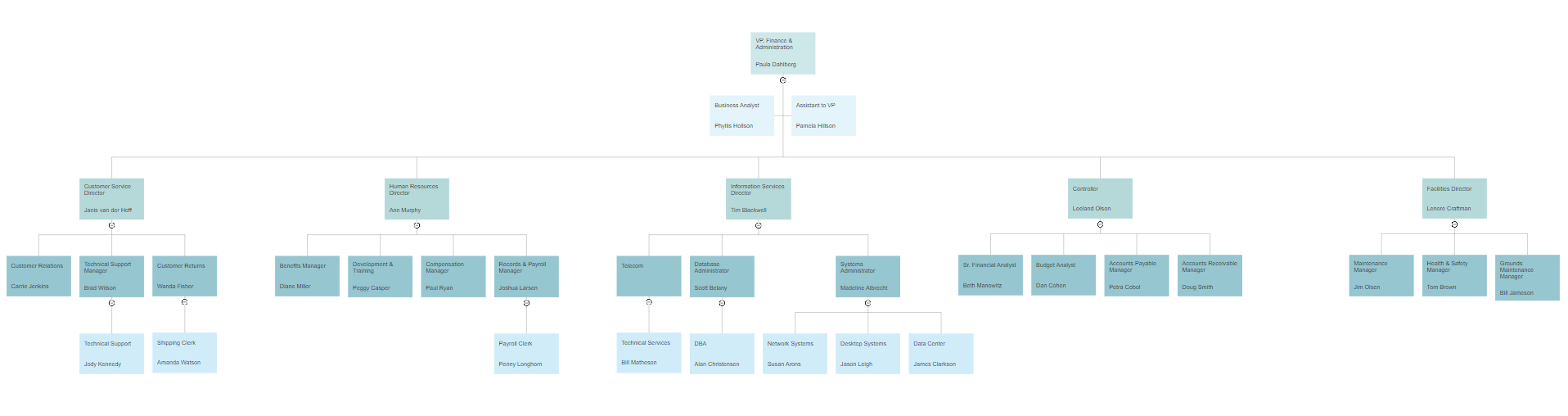 Creating An Org Chart In Google Sheets