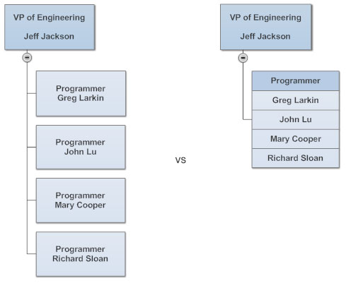 Rules For Drawing Organizational Charts